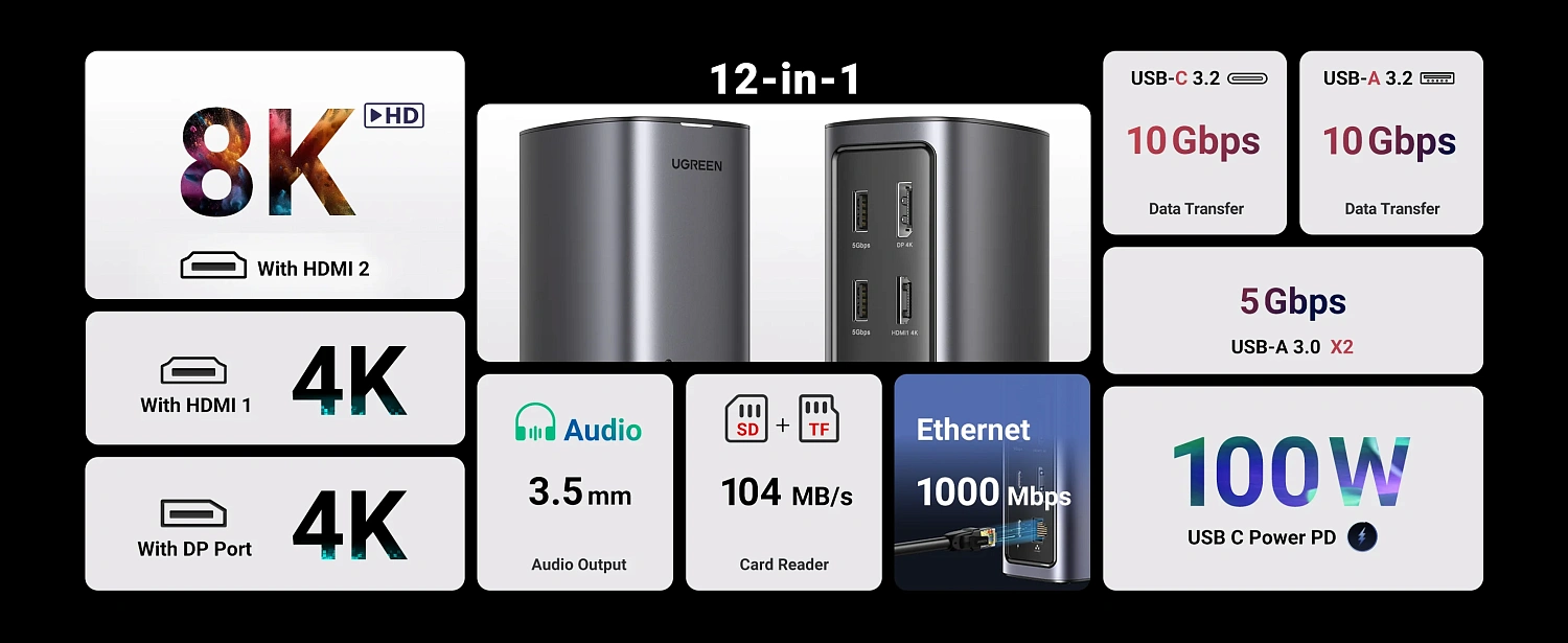 90325 Док-станция UGREEN CM555 Revodok Pro 12-in-1 USB-C - USB-A 3.2, 2xUSB-A 3.0, USB-C 3.1, HDMI v2.1 8K 30Hz, HDMI v2.0 4K 60Hz, 2xDP 4K 60Hz, LAN 1Gbit, SD/TF, 3.5mm Audio, PD 100W